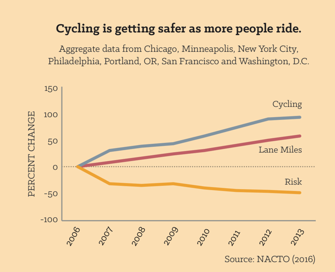 a chart depicting the risk of cycling as affected by how many people bike and how many lane miles the bike lane gets