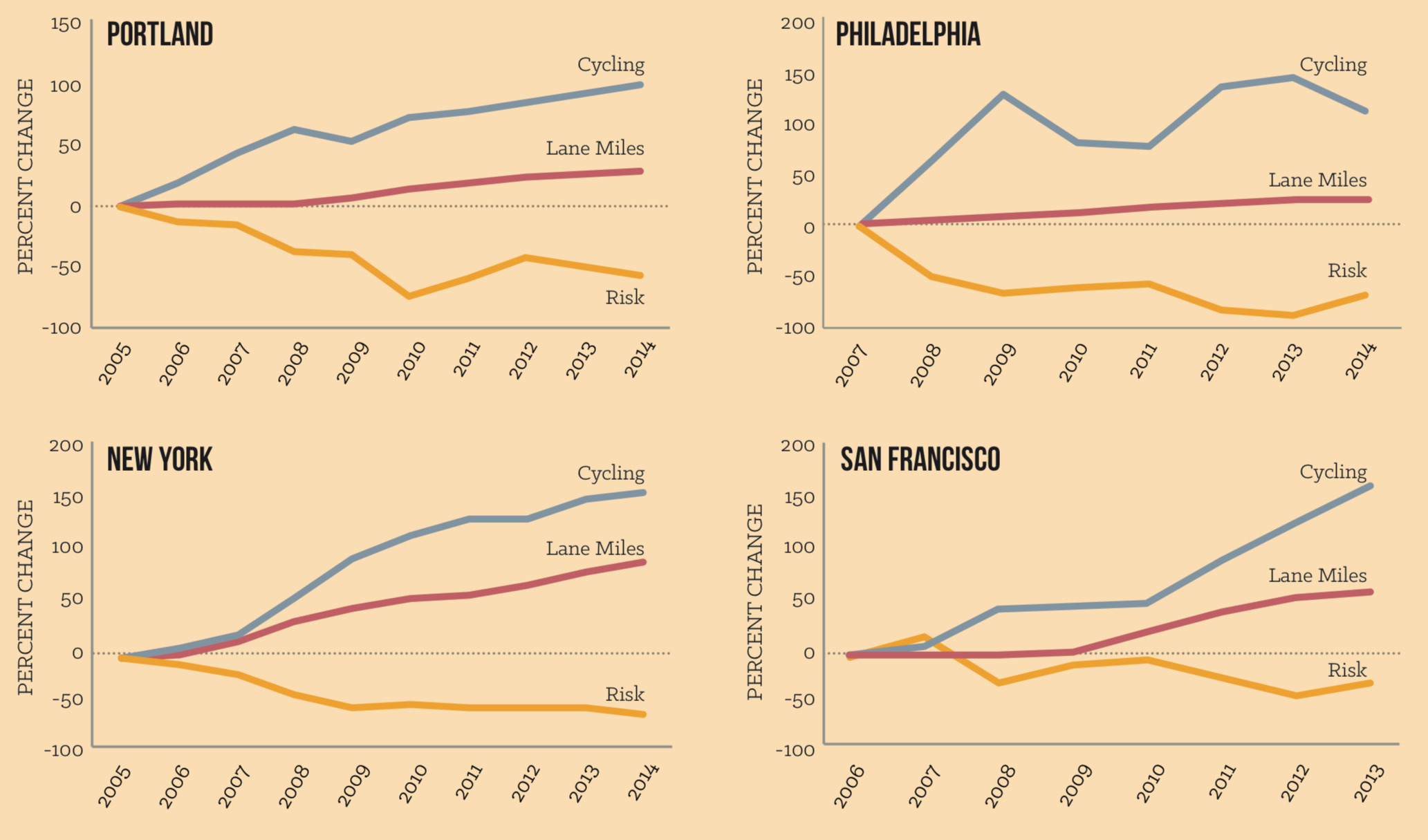 an extension of the previous chart depicting the impact in different cities