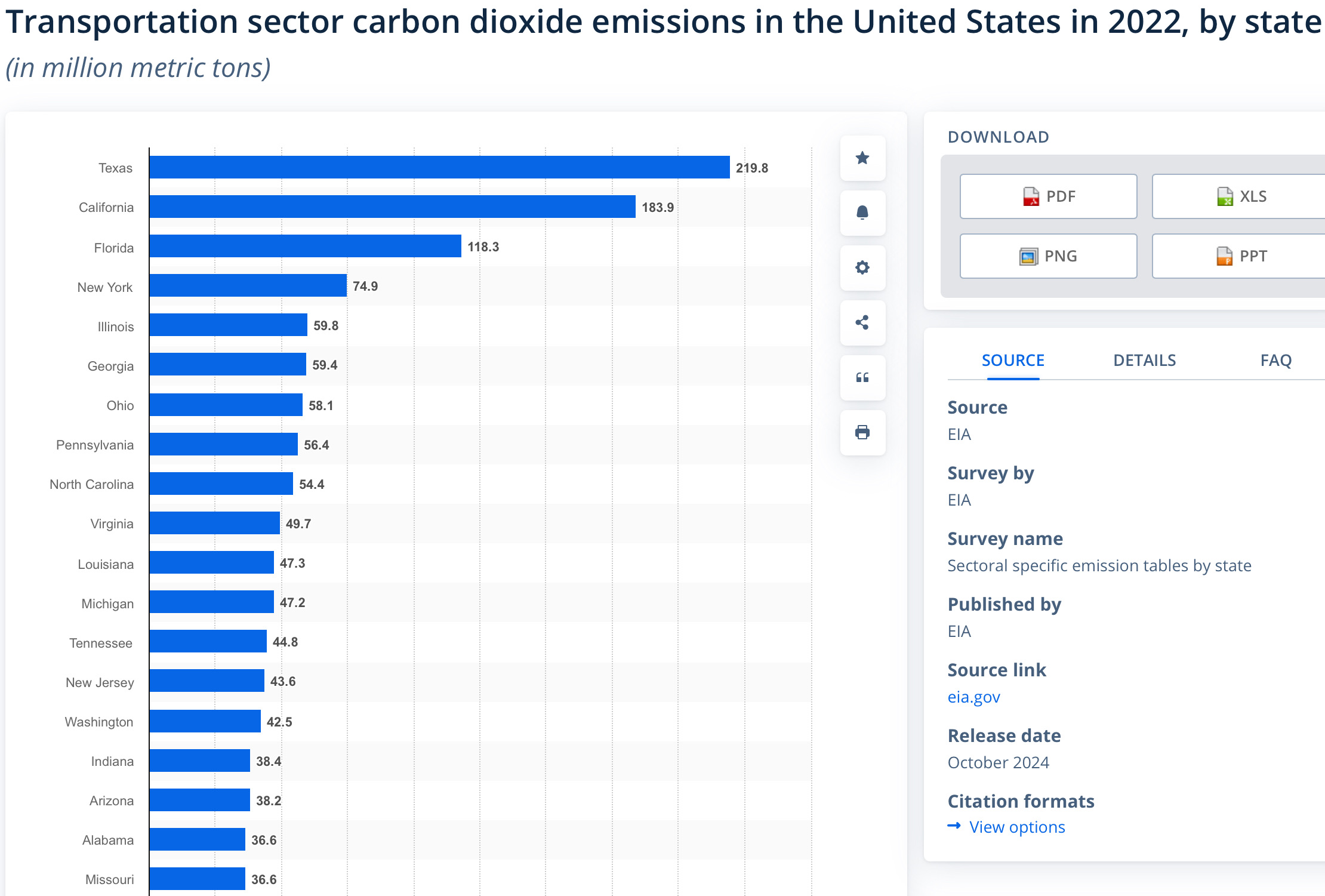 a bar graph depicting American states with the most transportation sector carbon dioxide emissions in 2022 - Texas is the top state