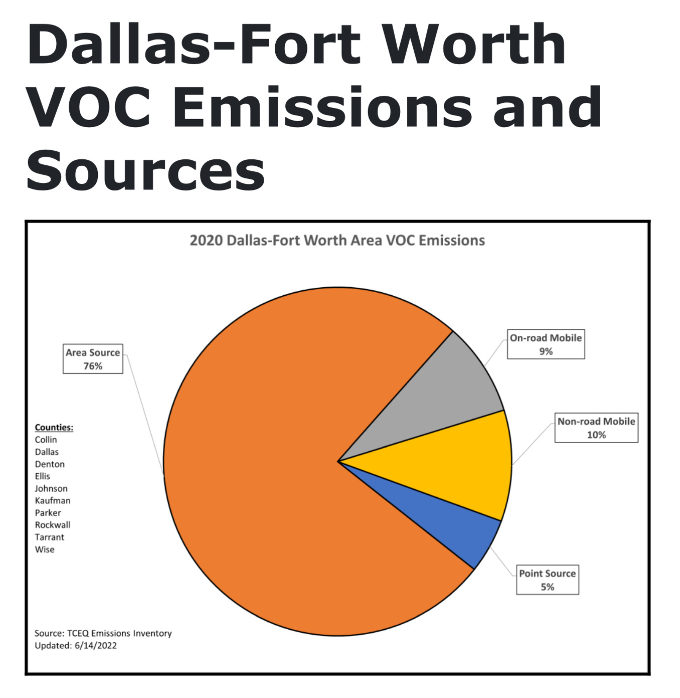 a chart made to prove that the Dallas Bike Plan aims to connect people and places