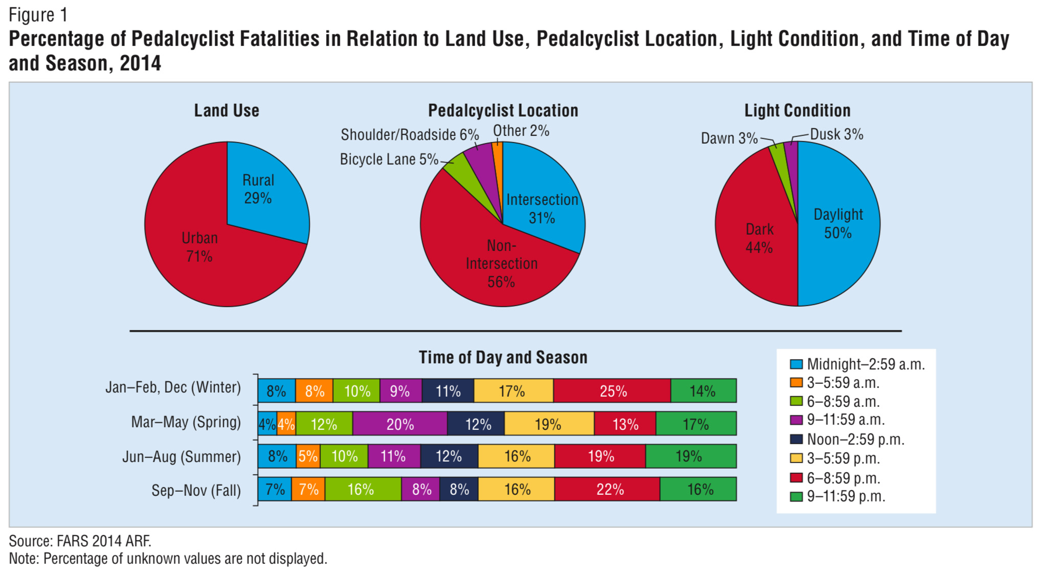 a group of charts depicting what land, light conditions, location, time of day, and season of bike crashes in 2014