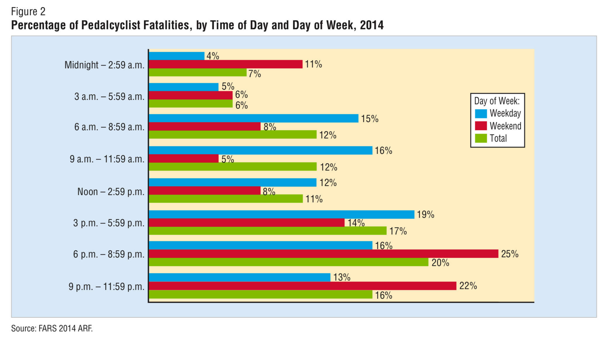 a bar graph containing histograms depicting the time of day and day of the week -weekday, weekend, or total- bike crashes in 2014 occured on