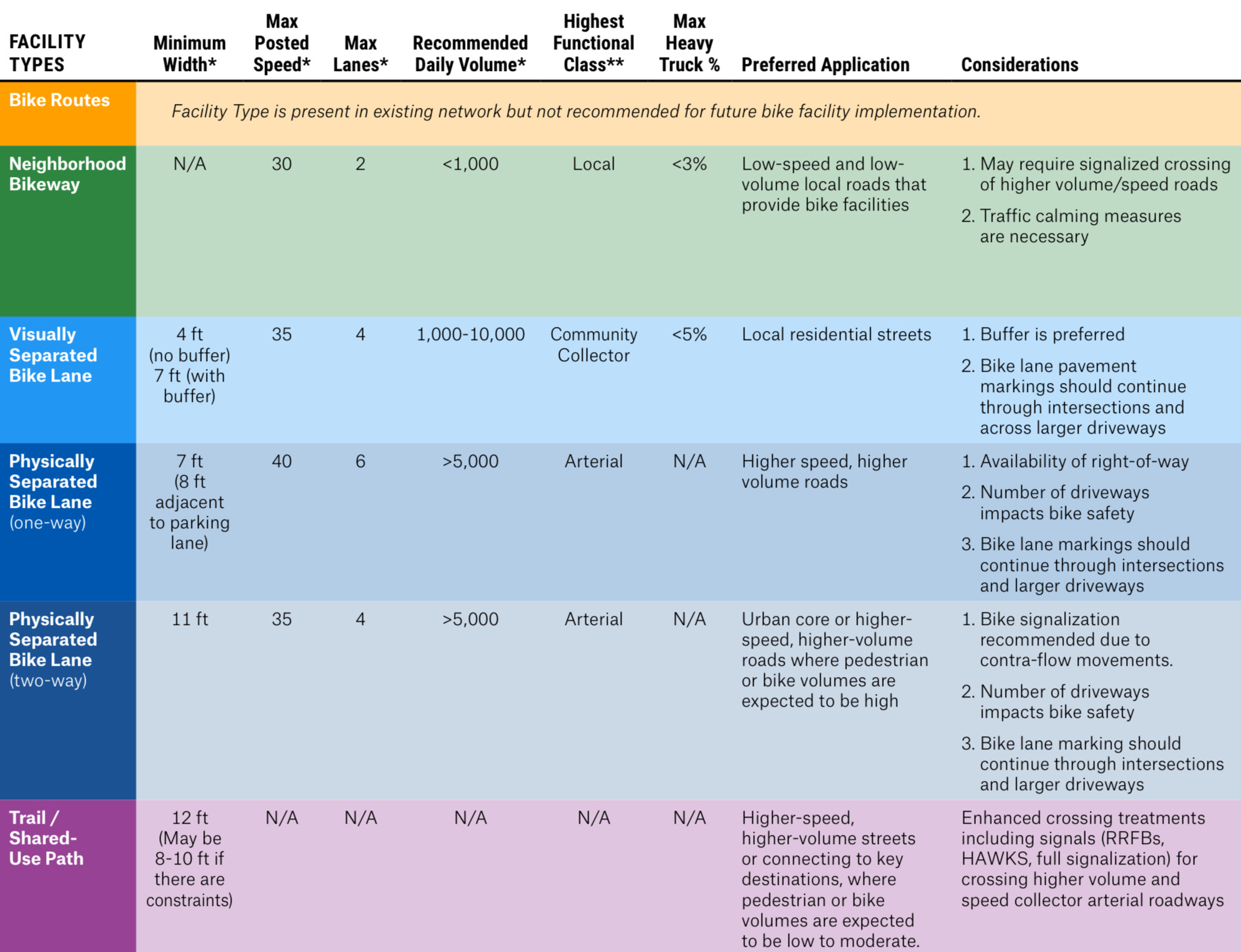 a chart showing different kinds of bike facilities and their requirements and considerations